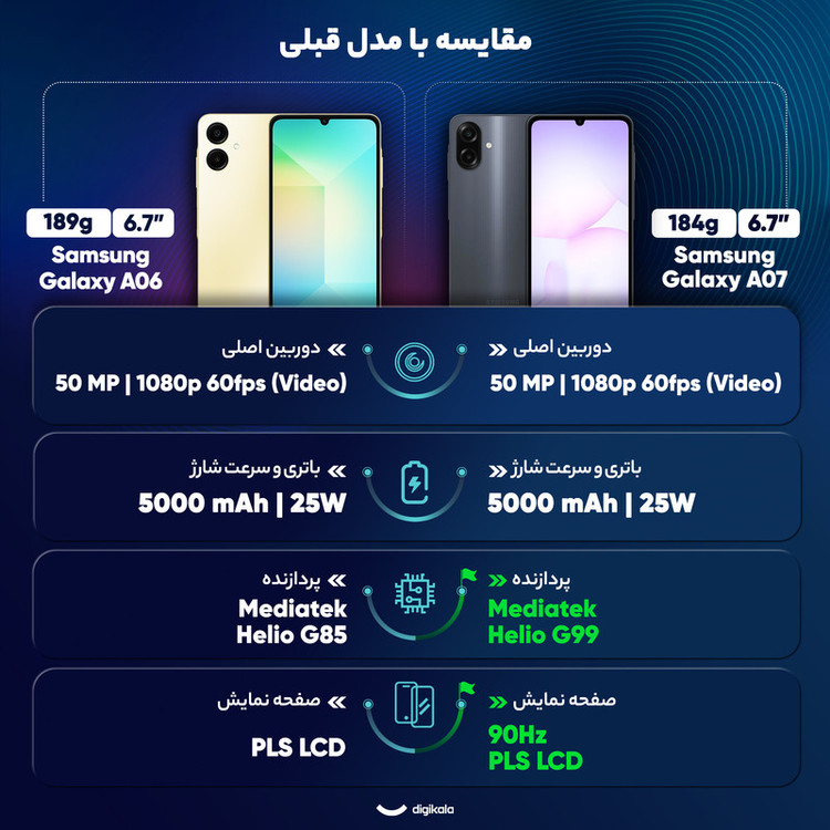 گوشی موبایل سامسونگ مدل Galaxy A07 دو سیم کارت ظرفیت 64 گیگابایت و رم 4 گیگابایت - به همراه شارژر 25 وات سامسونگ، کاور سیلیکونی و محافظ صفحه نمایش